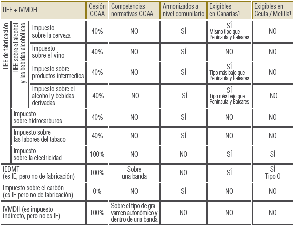 IMPUESTO DE IMPORTACION A ESPANA impuesto de importacion a espana: