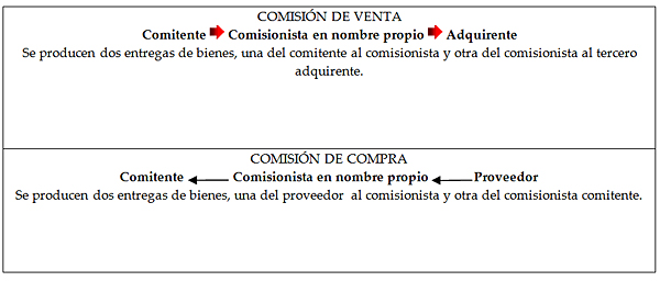 Comision