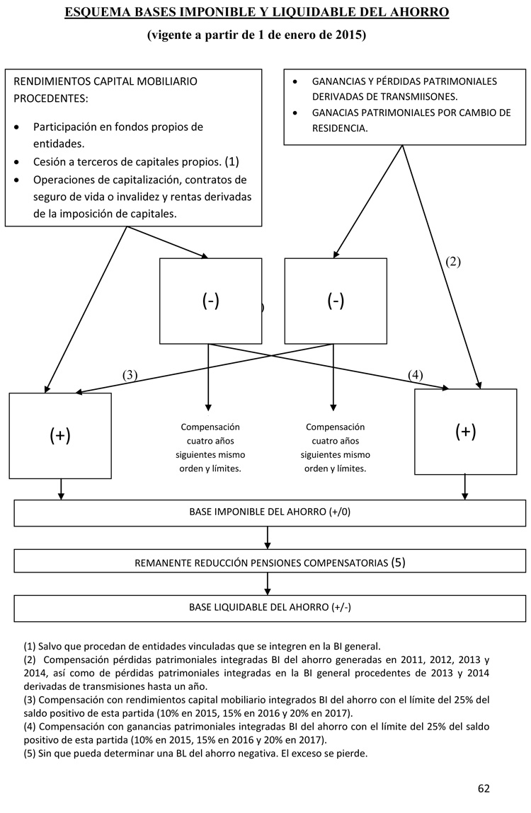 ESQUEMA BASES IMPONIBLE Y LIQUIDABLE DEL AHORRO